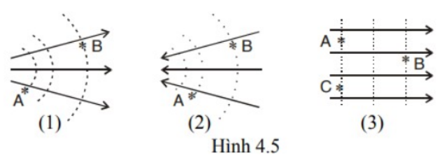 Hình 4.5 là hệ đường sức (nét liền) của một điện trường tĩnh. Hình nào mà EA > EB?￼ (ảnh 1)