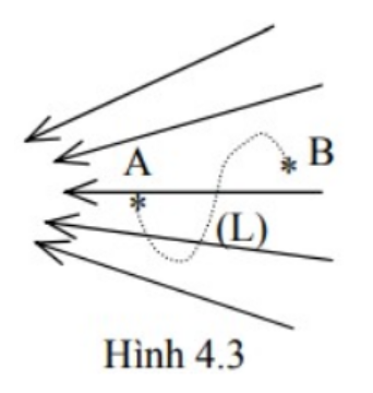Xét 2 điểm A, B trong điện trường có đường sức được mô tả như hình 4.3. Kí hiệu E là cường độ điện trường, V là điện thế và (L) là đường cong nối điểm A với điểm B. Phát biểu nào sau đây là đ (ảnh 1)