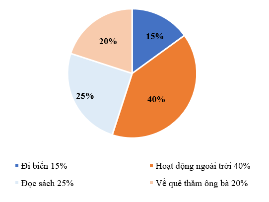 Có 40 học sinh tham gia khảo sát về hoạt động yêu thích nhất trong kì nghỉ hè. Kết quả được thể hiện trong biểu đồ bên  a) Trong số các hoạt động, hoạt động nào được nhiều học sinh yêu thích nhất? (ảnh 1)