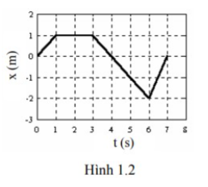 Chất điểm chuyển động có đồ thị như hình 1.2. Tại thời điểm t = 4s, chất điểm đang:￼ (ảnh 1)