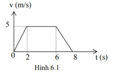 Hình 6.1 mô tả chu trình chuyển động của thang máy, gồm ba giai đoạn: nhanh dần đều, đều, chậm dần đều. Khối lượng của thang máy là 400kg. Tính định lực căng lớn nhất của dây cáp treo thang m (ảnh 1)