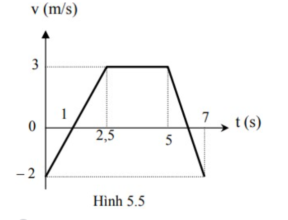 Một chất điểm khối lượng m = 5kg chuyển động trên đường thẳng với đồ thị vận tốc như hình 5.5. Tính độ lớn của hợp lực tác dụng vào vật kể từ lúc t = 2,5s đến lúc t = 5s.￼ (ảnh 1)