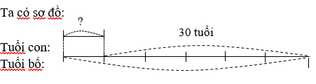 Năm nay con ít hơn bố 30 tuổi và bằng 1/6 tuổi bố. Hỏi năm nay con bao nhiêu tuổi? (ảnh 1)