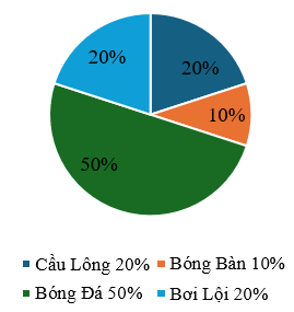 Khảo sát bộ môn thể thao yêu thích của 30 học sinh lớp 5A, ta thu được số liệu thống kê được biểu diễn ở biểu đồ hình quạt dưới đây:  (ảnh 1)