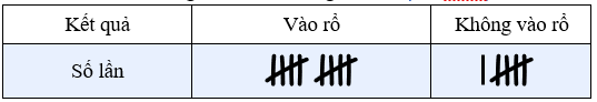 Đức ném bóng liên tiếp nhiều lần về phía rổ. Dưới đây là bảng kết quả ghi lại số lần Đức ném bóng vào rổ và không vào rổ:  (ảnh 1)