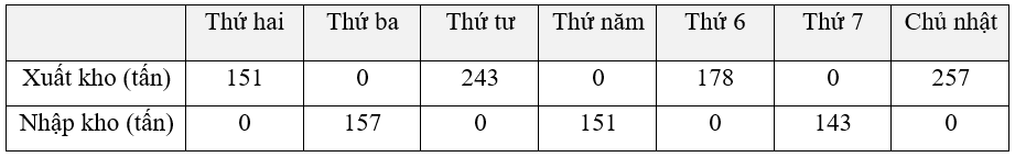 (3,0 điểm) 1. Tập đoàn Vingroup (tên đầy đủ: Tập đoàn Vingroup - Công ty CP) là một tập đoàn đa ngành của Việt Nam. Tại Việt Nam, Vingroup được ví như là một phiên bản Chaebol Hàn Quốc - tức (ảnh 2)