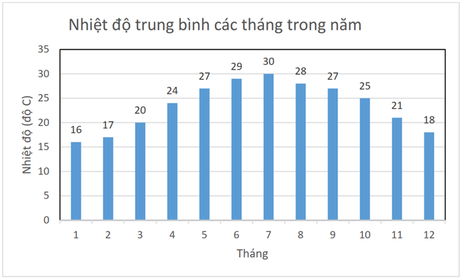 Biểu đồ dưới đây cho biết thông tin về nhiệt độ trung bình trong các tháng của thành phố Hà Nội.  Tháng có nhiệt độ trung bình cao nhất là (ảnh 1)
