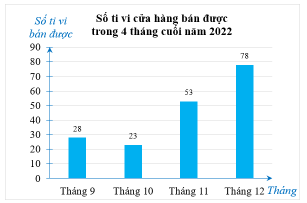 (1,5 điểm) Biểu đồ ở hình bên dưới thống kê số lượng ti vi bán được của một cửa hàng điện máy trong bốn tháng cuối năm 2022.a) Lập bảng thống kê số ti vi cửa hàng bán được trong 4 tháng cuối  (ảnh 1)
