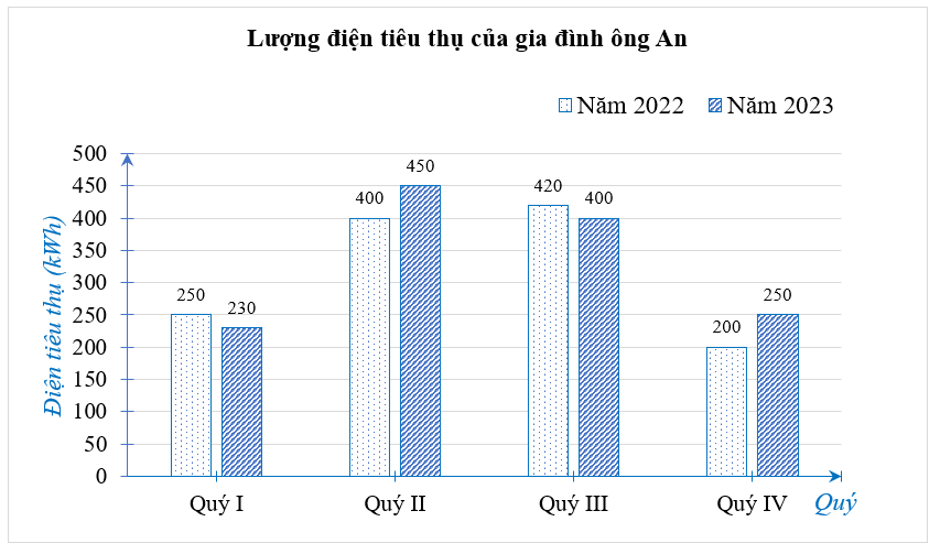 (1,5 điểm) Cho biểu đồ thống kê số kWh điện tiêu thụ trong bốn quý năm 2022 và 2023 của gia đình ông An.a) Trong năm 2023, quý nào gia đình ông An sử dụng nhiều điện nhất?b) Trong năm 2022, g (ảnh 1)