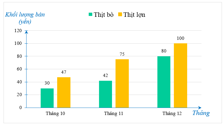 (1,5 điểm) Biểu đồ dưới đây thống kê khối lượng thịt lợn và thịt bò bán được của một siêu thị trong các tháng 10, 11 và 12 của năm 2022. a) Lập bảng thống kê khối lượng thịt lợn và thịt bò mà siêu thị bán được trong các tháng 10, 11 và 12 của năm 2022. b) Sắp xếp khối lượng thịt lợn và thịt bò mà siêu thị bán được trong các tháng 10, 11 và 12 theo thứ tự giảm dần. c) Tổng khối lượng thịt (lợn và bò) đã bán trong tháng 12 hơn tổng khối lượng thịt (lợn và bò) bán được trong tháng 11 là bao nhiêu kilôgam? Theo em, Tết Dương lịch (ngày mùng 1 tháng 1 hằng năm) có liên quan đến việc mua bán thịt (lợn và bò) ở tháng 12 không? (ảnh 1)