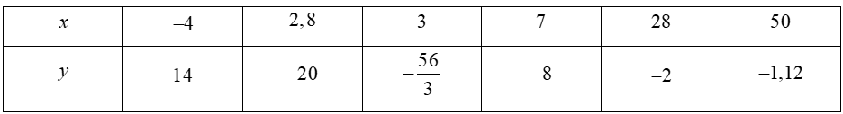 (1,5 điểm) Cho biết x và y là hai đại lượng tỉ lệ nghịch, ta có bảng sau: x − 4 3 7 28 y − 20 − 8 − 1 , 12 a) Hãy xác định hệ số tỉ lệ của y đối với x . b) Điền số thích hợp để hoàn thiện bảng trên. (ảnh 2)