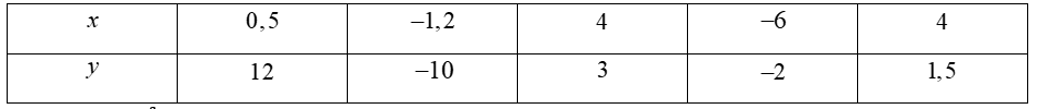 (1.5 points) Let \ (x \) and \ (y \) are two quantities inversely proportional.  We have the following table: \ (x \) \ (0.5 \) \ ( - 1,2 \) \ (4 \) \ (y \) \ (3 \) \ ( - 2 \) \ (1.5 \) a) Determine the ratio coefficient of \ (x \) according to \ (y. \)(1,5 điểm) Cho   x   và   y   là hai đại lượng tỉ lệ nghịch. Ta có bảng sau:  x    0 , 5    − 1 , 2    4    y    3    − 2    1 , 5    a) Xác định hệ số tỉ lệ của   x   theo   y .    b) Điền các số còn thiếu để hoàn thiện bảng trên. (ảnh 2)