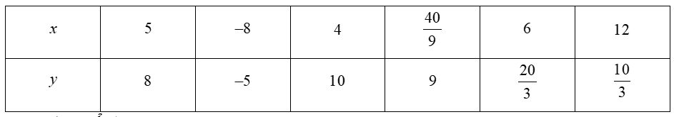 (1,5 điểm) Cho x , y là hai đại lượng tỉ lệ nghịch. Ta có bảng sau: x 5 − 8 6 y 8 10 9 10 3 a) Xác định hệ số tỉ lệ và biểu diễn x theo y . b) Điền các số còn thiếu để hoàn thiện bảng trên. (ảnh 2)