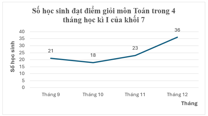 (2,5 điểm) Số học sinh đạt điểm giỏi môn Toán trong 4 tháng học kì I của khối lớp 7 được biểu diễn bởi biểu đồ đoạn thẳng sau:a) Lập bảng dữ liệu theo mẫu sau:Tháng9101112Số học sinh đạt điểm (ảnh 1)