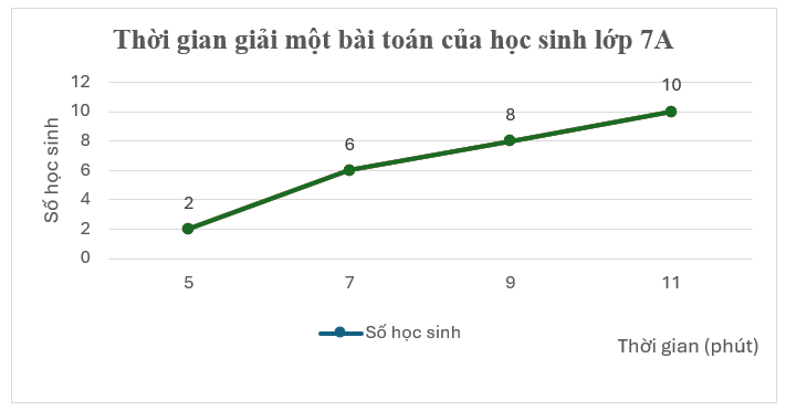 (2,5 điểm) Thông tin về thời gian làm của một bài toán của học sinh lớp 7A được cho trong biểu đồ dưới đây.a) Số học sinh làm hết nhiều thời gian nhất là bao nhiêu và nhiều hơn học sinh làm í (ảnh 1)