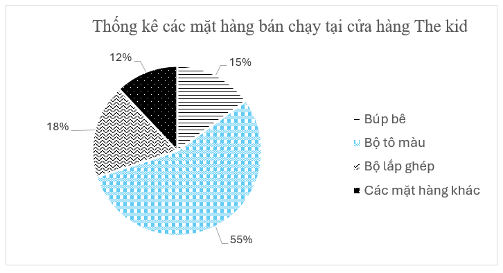 (2,5 điểm) Biểu đồ sau cho biết tỉ số phần trăm các mặt hàng bán chạy trong một cửa hàng đồ chơi.a) Đồ chơi nào bán chạy nhất trong cửa hàng? Đồ chơi nào bán ít chạy nhất trong cửa hàng?b) Bộ (ảnh 1)