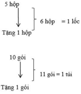  Lớp 6A đi từ thiện tại Bệnh viện Huyết Học, Ban tổ chức cần mua 200 hộp sữa và 50 gói bánh. Biết rằng một hộp sữa giá 5000 đồng, một gói bánh giá 25000 đồng. Cửa hàng khuyến mại mua 5 hộp sữa được tặng 1 hộp, mua 10 gói bánh được tặng 1 gói. Hỏi tổng số tiền Ban tổ chức phải trả là bao nhiêu? (ảnh 1)