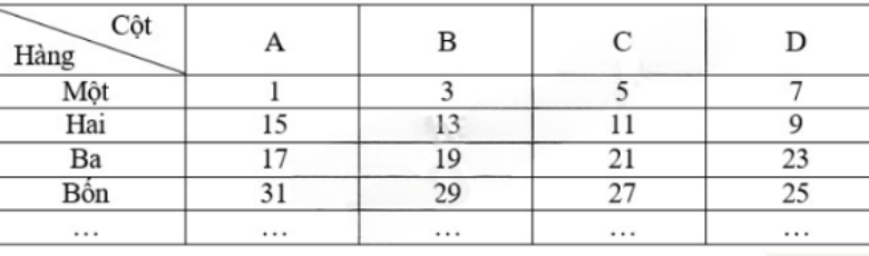 Các số tự nhiên lẻ 1, 3, 5, 7, …, 2021, 2023, … được điền vào một bảng dưới đây. Trong đó các số ở hàng lẻ được sắp xếp theo thứ tự tăng dần từ trái sang phải còn các số ở hàng chẵn được sắp xếp theo thứ tự tăng dần từ phải sang trái. Hỏi số 2023 nằm ở hàng mấy? Cột nào? (ảnh 1)