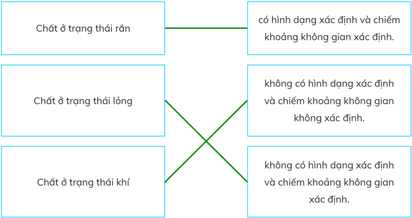 Ghép nối thông tin ở hai cột dưới đây sao cho phù hợp. (ảnh 2)