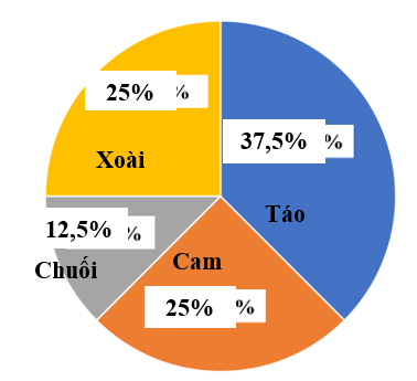 Điền vào chỗ chấm. Bảng số liệu dưới đây cho biết số lượng các loại trái cây trong cửa hàng: Loại trái cây Táo Cam Chuối Xoài Số lượng (quả) 150 100 50 100 a) Cửa hàng có tất cả bao nhiêu loại trái cây? b) Tính tỉ số phần trăm số quả mỗi loại so với tổng số quả trong cửa hàng. c) Dựa vào tỉ số phần trăm số quả mỗi loại so với tổng số quả trong cửa hàng, hoàn thiện biểu đồ sau. Viết thêm tên loại quả vào phần biểu đồ tương ứng. (ảnh 2)
