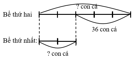 Có hai bể cá, bể thứ nhất chứa ít hơn bể thứ hai 36 con cá. Biết rằng 5 lần số cá trong bể thứ nhất bằng 2 lần số cá trong bể thứ hai. Hỏi mỗi bể chứa bao nhiêu con cá?  (ảnh 1)