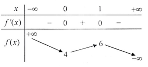 Cho hàm số \(y = f(x)\) có đạo hàm trên tập số thực và có bảng biến thiên như hình vẽ bên. Có bao nhiêu giá trị nguyên của m để phương trình \(f(\sin x) = m\) có đúng hai nghiệm phân biệt thuộc khoảng \((0;\pi )\)? (ảnh 1)