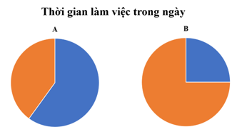 Thời gian làm việc trong một ngày của ba bác công nhân A, B lần lượt là: 25%, 40%. Mỗi biểu đồ bên biểu thị thời gian làm việc trong một ngày của ai?  (ảnh 1)
