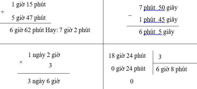 Đặt tính rồi tính: 1 giờ 15 phút + 5 giờ 47 phút 7 phút 50 giây – 1 phút 45 giây 1 ngày 2 giờ × 3 18 giờ 24 phút : 3 (ảnh 1)