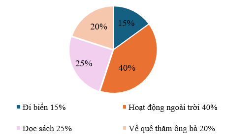 Có 40 học sinh tham gia khảo sát về hoạt động yêu thích nhất trong kì nghỉ hè. Kết quả được thể hiện trong biểu đồ dưới đây. (1 điểm) a) Có bao nhiêu học sinh yêu thích đọc sách? b) Có bao nhiêu học sinh thích hoạt động về thăm ông bà? (ảnh 1)