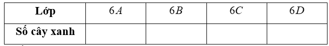 (1,5 điểm) Bạn An biểu diễn được số cây trồng được của các lớp 6 trong một trường THCS nhân dịp lễ trồng cây xanh như biểu đồ sau:\(6A\)\(6B\)\(6C\)\(6D\): 10 câya) Lập bảng thống kê số cây x (ảnh 2)