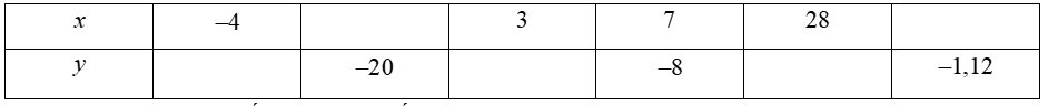 (1,5 điểm) Cho biết   x   và   y   là hai đại lượng tỉ lệ nghịch, ta có bảng sau:  x    − 4    3    7    28    y    − 20    − 8    − 1 , 12    a) Hãy xác định hệ số tỉ lệ của   y   đối với   x  .  b) Điền số thích hợp để hoàn thiện bảng trên. (ảnh 1)