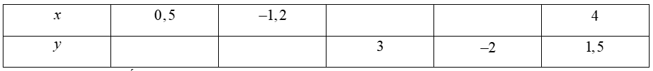 (1.5 points) Let \ (x \) and \ (y \) are two quantities inversely proportional.  We have the following table: \ (x \) \ (0.5 \) \ ( - 1,2 \) \ (4 \) \ (y \) \ (3 \) \ ( - 2 \) \ (1.5 \) a) Determine the ratio coefficient of \ (x \) according to \ (y. \)(1,5 điểm) Cho   x   và   y   là hai đại lượng tỉ lệ nghịch. Ta có bảng sau:  x    0 , 5    − 1 , 2    4    y    3    − 2    1 , 5    a) Xác định hệ số tỉ lệ của   x   theo   y .    b) Điền các số còn thiếu để hoàn thiện bảng trên. (ảnh 1)