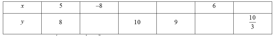 (1,5 điểm) Cho   x , y   là hai đại lượng tỉ lệ nghịch. Ta có bảng sau:  x    5    − 8    6    y    8    10    9    10 3    a) Xác định hệ số tỉ lệ và biểu diễn   x   theo   y  .  b) Điền các số còn thiếu để hoàn thiện bảng trên. (ảnh 1)