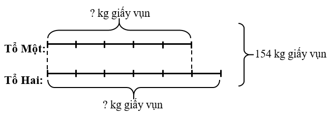 Tổ một và tổ hai lớp 5A thu gom được tất cả 154 kg giấy vụn, biết rằng số giấy vụn tổ 1 thu gom được bằng 5/6 số giấy vụn tổ 2 thu gom được. Hỏi mỗi tổ thu gom được bao nhiêu ki-lô-gam giấy vụn? (ảnh 1)
