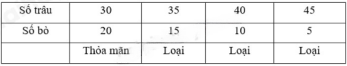  Cả đàn có tất cả 50 con bò và trâu, biết rằng nếu đếm  số trâu và  số bò thì có tất cả 27 con. Tính số trâu và số bò? (ảnh 1)