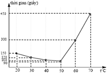 Enzyme amylase là một protein có khả năng xúc tác cho phản ứng thủy phân tinh bột. Hoạt tính xúc tác của enzyme càng cao thì phản ứng thủy phân tinh bột diễn ra càng nhanh. Hoạt tính xúc tác của enzyme phụ thuộc vào các yếu tố như nhiệt độ, pH … Một nhóm học sinh đưa ra giả thuyết “nhiệt độ càng tăng thì tốc độ phản ứng thủy phân tinh bột nhờ xúc tác của enzyme amylase xảy ra càng nhanh”. Từ đó, học sinh tiến hành thí nghiệm ở pH không đổi (pH = 7) tại các nhiệt độ 20°C; 30°C; 40°C; 50°C; 60°C; 70°C để kiểm tra dự đoán trên như sau: (ảnh 1)
