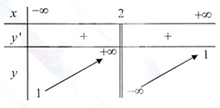 Hàm số nào sau đây có bảng biến thiên như hình vẽ bên: (ảnh 1)