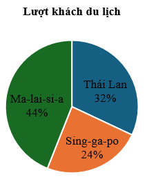 Số lượt khách từ Thái Lan, Ma-lai-si-a, Sing-ga-po đến Việt Nam du lịch vào tháng 8 năm 2019 được thể hiện bằng biểu đồ dưới đây.  (ảnh 1)