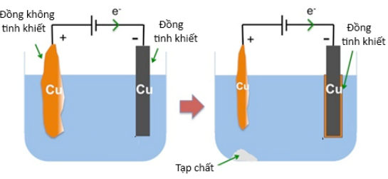  Có thể tinh chế đồng không tinh khiết có lẫn một lượng nhỏ Ag, Zn, Ni bằng phương pháp điện phân như hình bên. Trong quá trình điện phân phần lớn dòng điện được sử dụng để hòa tan đồng ở anode và kết tủa đồng tinh khiết trên cathode. Tuy nhiên, một phần nhỏ dòng điện bị hao phí cho việc hòa tan các tạp chất ở anode. Khi cho dòng điện 20 A chạy qua bình điện phân tinh chế đồng, sau 10 giờ ngắt dòng điện thì thấy có 225 gam đồng tinh kiết bám trên cathode.  Cho biết:   a). Tỉ lệ phần trăm dòng điện bị hao phí là 5,76%. (kết quả làm tròn đến hàng phần trăm)  b). Muối sử dụng trong quá trình điện phân luôn là CuCl2.  c). Anode làm bằng khối đồng có tạp chất cần tinh chế.  d). Do Ag có tính khử yếu hơn Cu, nên khi đồng trong cực dương tan ra thì bạc vẫn ở dạng nguyên tử kim loại và lắng xuống đáy bình điện phân. (ảnh 1)