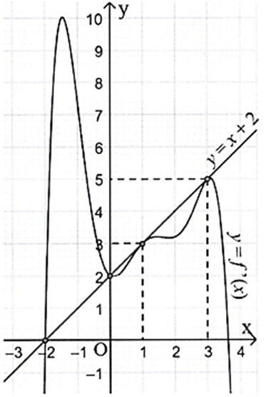 Cho hàm số y = f(x) có đạo hàm trên R và đồ thị hàm số y = f '(x) được cho bởi hình bên.  Giả sử \[f'\left( x \right) > x + 2,\forall x \in \left( { - 2;0} \right)\]và \[f'\left( x \right) < x + 2,\forall x \in \left( {0;1} \right) \cup \left( {1;3} \right)\].  Xét hàm số \[g\left( x \right) = 2f\left( x \right) - {\left( {x + 2} \right)^2},x \in \left[ { - 2;3} \right]\].  Tìm giá trị nhỏ nhất của hàm số g(x) trên đoạn [-2;3], biết rằng f(−2) = 1. (ảnh 2)