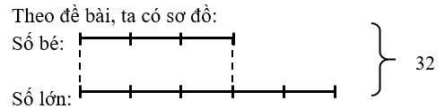 Hai số có tổng là 32. Tìm hai số đó, biết rằng tỉ số của hai số đó là 3/5 (ảnh 1)