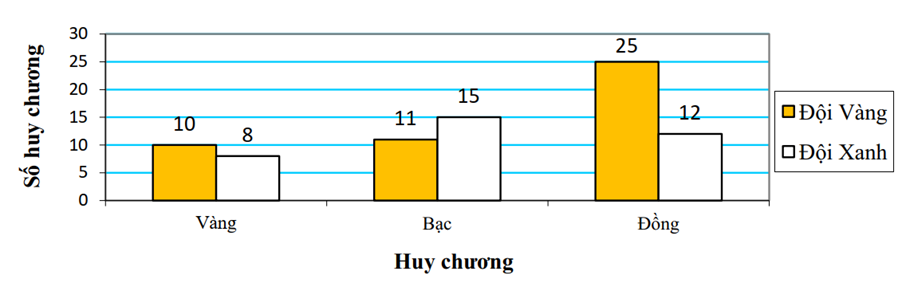 Trong ngày hội thể thao chào mừng ngày thành lập Đoàn Thanh Niên Cộng sản Hồ Chí Minh, hai đội Vàng và Xanh đã giành được một số huy chương vàng, bạc, đồng được biểu diễn bằng biểu đồ cột kép như hình dưới đây.     a) Tính tổng số huy chương các loại (vàng, bạc, đồng) của mỗi đội Vàng, Xanh.  b) Cứ mỗi huy chương Vàng được tính \(5\) điểm, mỗi huy chương bạc được tính \(3\) điểm, mỗi huy chương đồng được tính \(1\) điểm. Hỏi đội Vàng hay đội Xanh chiến thắng? (ảnh 1)