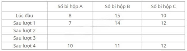  Trong giờ sinh hoạt CLB Toán của trường THCS Cầu Giấy, thầy Tùng lấy 3 hộp bi A, B, C chứa số viên bi lần lượt là: 8; 15; 10 và đưa ra câu đố: “Với mỗi lượt chơi, người chơi được chọn 2 hộp bi bất kì và lấy từ mỗi hộp 1 viên bi rồi cho số bi đó vào hộp còn lại. Cứ chơi như vậy cho đến khi số bi trong mỗi hộp đúng với yêu cầu của thầy”.  a) Thầy Tùng yêu cầu A; B; C lần lượt là 10; 11; 12.  Lượt 1, Công chọn A, B rồi cho vào C được số bi lần lượt là 7 ; 14 ; 12. Ta được bảng tính sau:  Em hãy giúp Công hoàn thành các ô trống ở lượt 2 và lượt 3.  b) Thầy Tùng yêu cầu chia mỗi túi có 11 viên. Bạn Công nói: “Mỗi lượt chia, số bi từng túi khi chia 3 sẽ có số dư khác nhau”. Chứng minh rằng bạn Công nói đúng, từ đó suy ra yêu cầu của thầy có thực hiện được không? (ảnh 1)