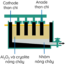 Trong công nghiệp, nhôm được sản xuất từ quặng bauxite theo 2 giai đoạn chính:  - Giai đoạn 1: Tinh chế quặng bauxite.  - Giai đoạn 2: Điện phân Al2O3 nóng chảy (Al2O3 được trộn cùng với cryolite Na3AlF6).  Sản phẩm điện phân ở cathode là nhôm (lỏng) và ở anode là hỗn hợp khí CO2, CO. Cấu tạo bể điện phân như hình sau:  Sau một thời gian điện phân thu được 5,4 tấn Al tại cathode và hỗn hợp khí tại anode gồm CO2 (chiếm 80% theo thể tích) và CO (chiếm 20% theo thể tích). Giả thiết không có thêm sản phẩm nào được sinh ra trong quá trình điện phân. Khi đó khối lượng carbon bị oxi hóa trên anode là bao nhiêu tấn? (ảnh 1)