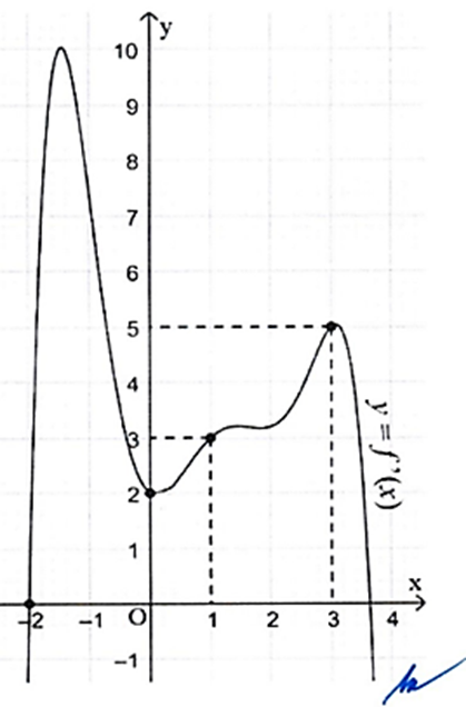 Cho hàm số y = f(x) có đạo hàm trên R và đồ thị hàm số y = f '(x) được cho bởi hình bên.  Giả sử \[f'\left( x \right) > x + 2,\forall x \in \left( { - 2;0} \right)\]và \[f'\left( x \right) < x + 2,\forall x \in \left( {0;1} \right) \cup \left( {1;3} \right)\].  Xét hàm số \[g\left( x \right) = 2f\left( x \right) - {\left( {x + 2} \right)^2},x \in \left[ { - 2;3} \right]\].  Tìm giá trị nhỏ nhất của hàm số g(x) trên đoạn [-2;3], biết rằng f(−2) = 1. (ảnh 1)