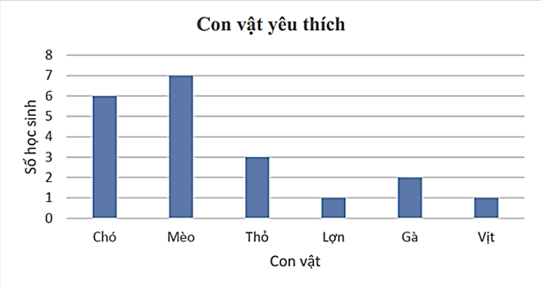 Biểu đồ dưới đây cho biết con vật yêu thích của 20 bạn học sinh.   a) Đối tượng thống kê: Con vật: chó, mèo, thỏ, lợn, gà, vịt.   b) Tiêu chí thống kê là số học sinh yêu quý mỗi con vật.   c) Những con vật được yêu thích nhiều hơn so với con thỏ là con chó, con mèo và con gà.   d) Tỉ số giữa số học sinh yêu thích mèo so với tổng số học sinh yêu thích chó và vịt là \(\frac{7}{8}.\) (ảnh 1)