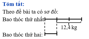 Bao thóc thứ nhất nặng gấp 3 lần bao thóc thứ hai, biết rằng nếu thêm vào bao thóc thứ nhất 6,4 kg thì bao thóc thứ nhất nặng hơn bao thóc thứ hai 18,8 kg. Hỏi bao thóc thứ nhất nặng bao nhiêu ki-lô-gam? (ảnh 1)