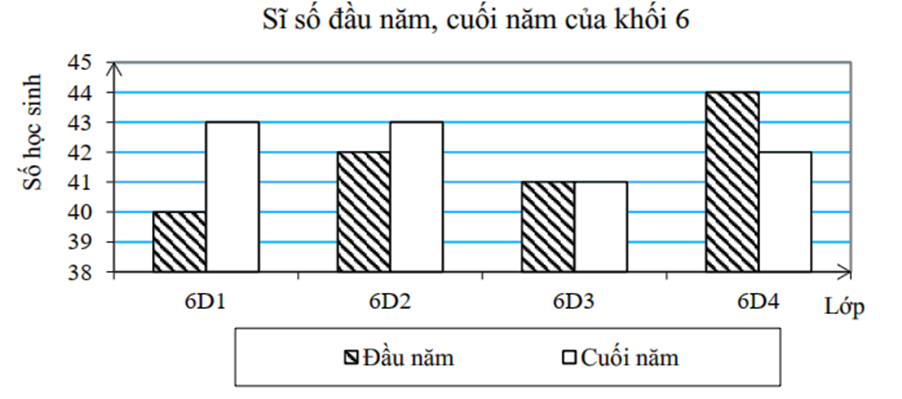Cho biểu đồ cột kép theo dõi sĩ số học sinh của bốn lớp khối 6.   a) Lập bảng thống kê sĩ số học sinh đầu năm, cuối năm của bốn lớp khối 6. b) Tổng số học sinh của bốn lớp cuối năm tăng hay giảm so với tổng số học sinh của bốn lớp đầu năm? Và tăng hay giảm bao nhiêu học sinh? (ảnh 1)