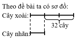Trong một khu vườn có số cây xoài gấp 3 lần số cây nhãn. Biết rằng số cây xoài nhiều hơn số cây nhãn là 32 cây. Hỏi khu vườn đó có bao nhiêu cây xoài, bao nhiêu cây nhãn? (ảnh 1)