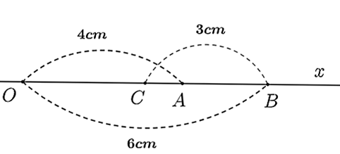 Gọi \(A\) và \(B\) là hai điểm nằm trên tia \(Ox\) sao cho \(OA = 4{\rm{ cm; }}OB = 6{\rm{ cm}}{\rm{.}}\) Trên đoạn \(BA\) lấy điểm \(C\) sao cho \(BC = 3{\rm{ cm}}\) (như hình vẽ). Hỏi độ dài đoạn thẳng \(AC\) bằng bao nhiêu xentimet? (ảnh 1)